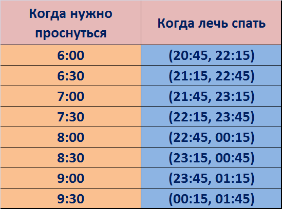 Во сколько нужно лечь спать чтобы выспаться | bons | Дзен