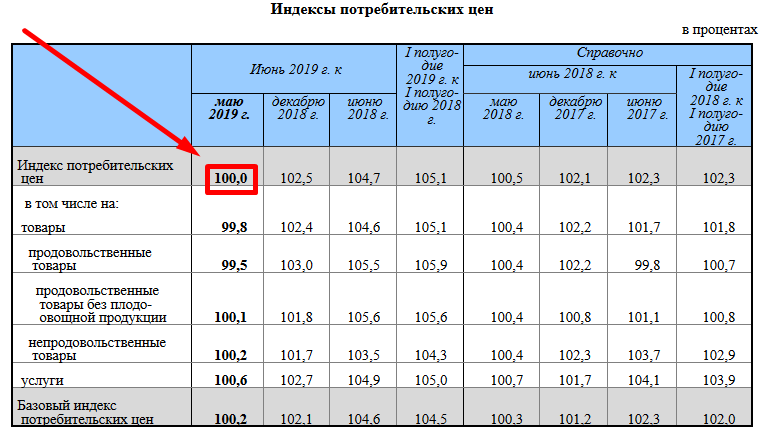 Индекс роста цен