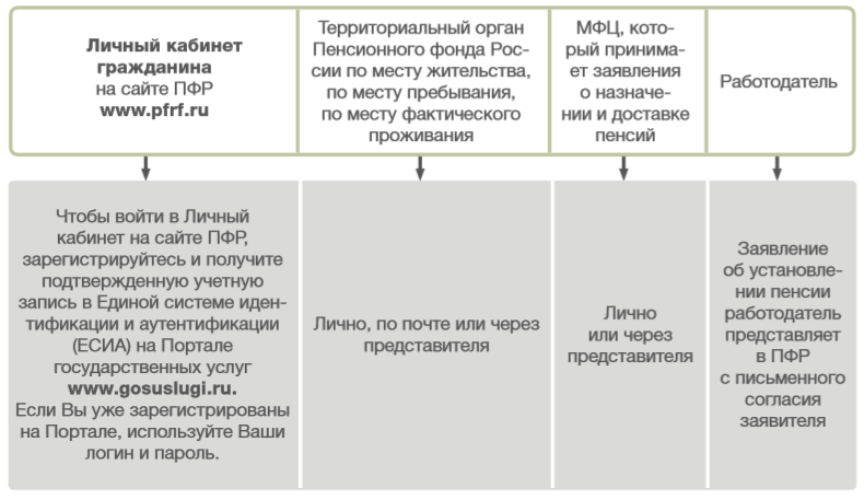 Способы подачи заявления о назначении пенсии