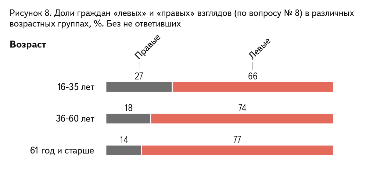 Состояние умов. Левые взгляды в России. Правые взгляды в России. Правые взгляды мемы. Основы левых взглядом.