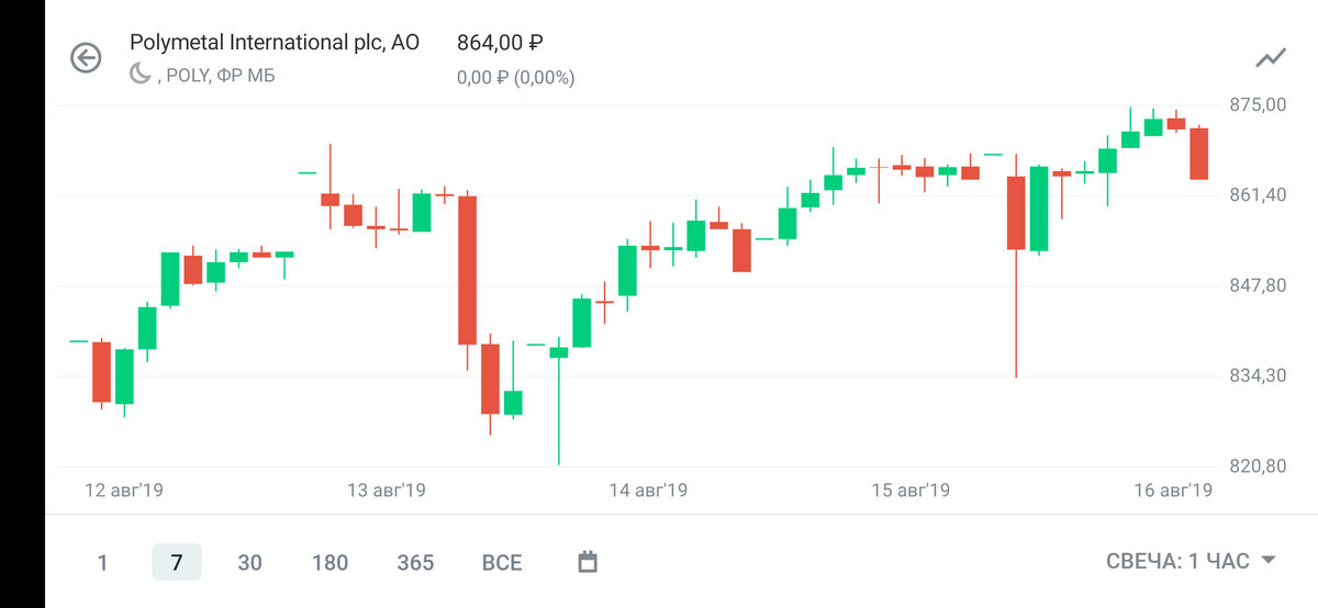 Тикер: POLY, рост: +3, 42%