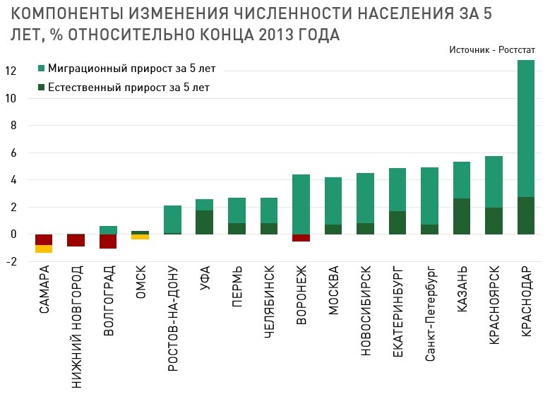 Большинство крупнейших городов растет в первую очередь за счет миграции. 