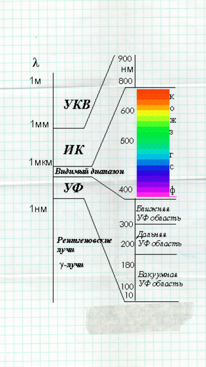 Весь спектр излучения + видимый человеку диапазон 