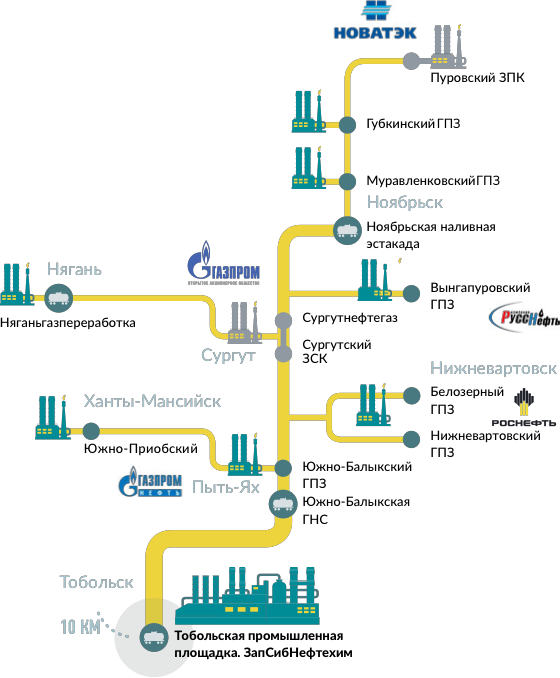 Схема газоперерабатывающего завода