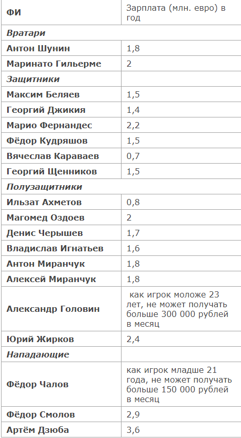 Зарплаты футболистов