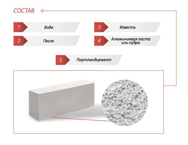 Наиболее часто встречаемый состав газобетона (Источник: Яндекс.Картинки) 