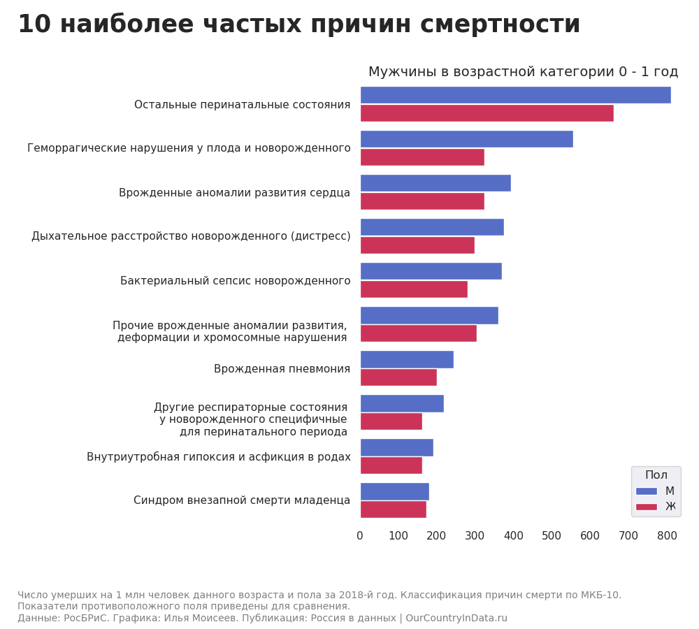 Главные причины смерти. Спорткомплексов статистика мужчины женщин.