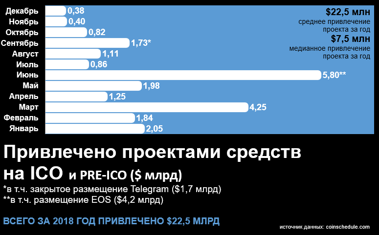 Объем привлечения на ICO и pre-ICO в 2018 году. Источник: Bloomchain Research