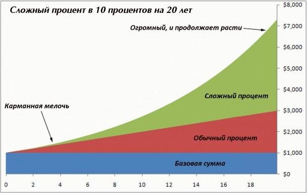 График начислений сложных процентов