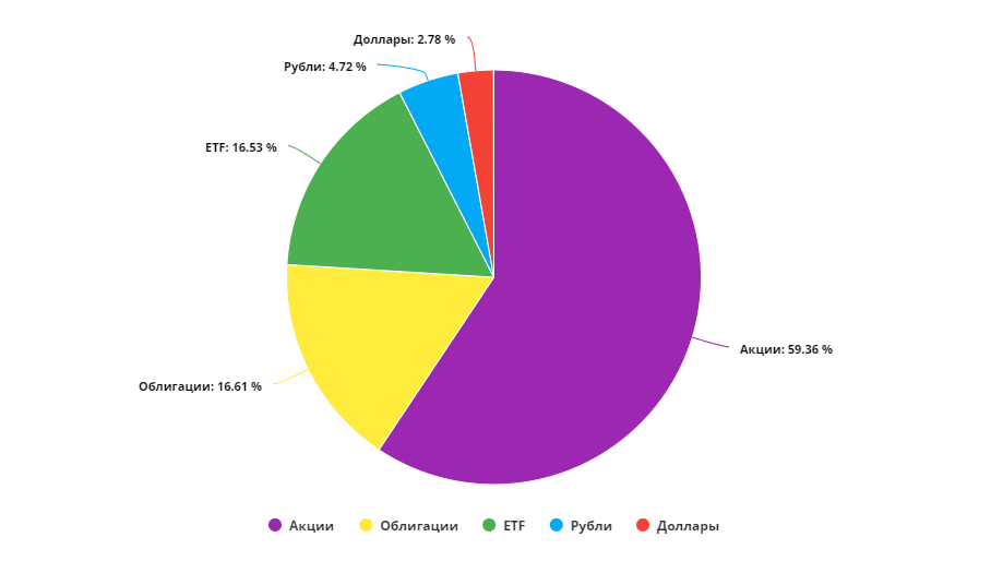 Общий состав портфеля