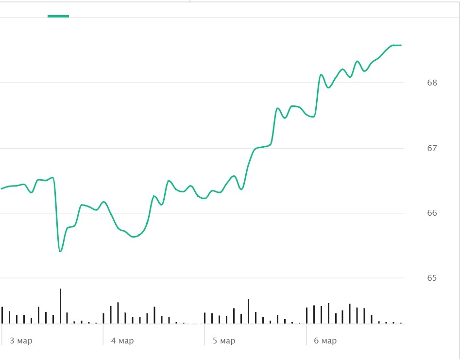 Курс доллара к рублю. Источник - https://quote.rbc.ru/ticker/59111