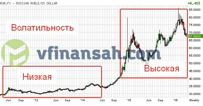 Волатильностью рубля называют среднее значение колебания цены валютной пары в заданный промежуток времени, к примеру, рубля и доллара, рубля и евро. В большей степени волатильность рубля связана с его понижением. Если по какой-то причине и происходит скачок вверх, то в скором времени возвращается на место.