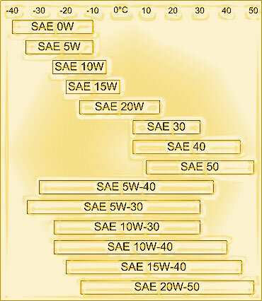 Спецификация описывает три ряда вязкости масел: зимние, летние и всесезонные. Но, прежде, чем их рассмотреть, немного теории. Температурный диапазон моторного масла в основном определяется двумя его характеристиками: кинематической и динамической вязкостью. Кинематическая вязкость измеряется в капиллярном вискозиметре и показывает, насколько легко масло течет при данной температуре под действием силы тяжести в тонкой капиллярной трубке. Динамическая вязкость измеряется в более сложных установках - ротационных вискозиметрах. Она показывает насколько меняется вязкость масла при изменении скорости перемещения смазываемых деталей относительно друг друга. С увеличением скорости относительного перемещения смазываемых деталей вязкость снижается, а с уменьшением - возрастает.