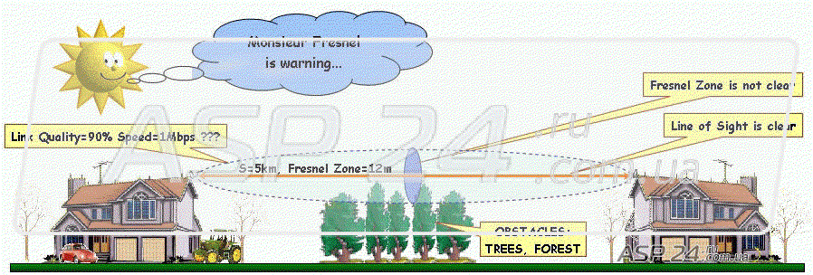 Рис.2. Зона Френеля