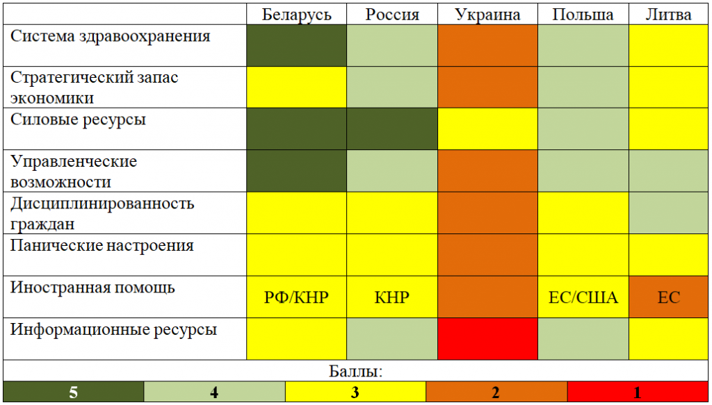 Таблица 1. Уровень устойчивости к пандемии ряда стран Восточной Европы.  	 Источник: по результатам исследований междисциплинарной рабочей группы Национальной академии наук Республики Беларусь 