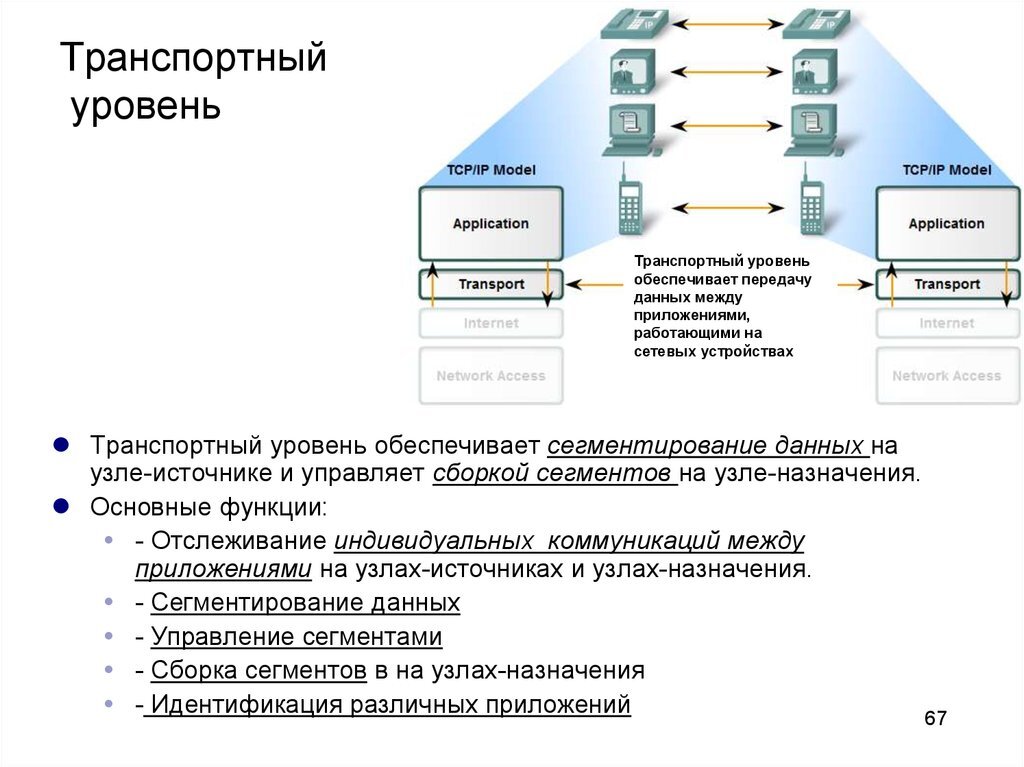 Транспортный уровень модели osi презентация