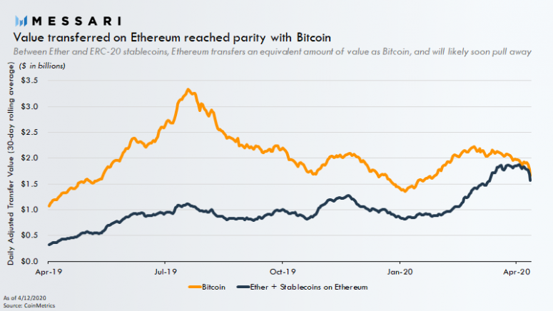 Данный график отражает общую стоимость ETH-транзакций в эквиваленте долларов США и стейблкоинов на базе Blockchain.