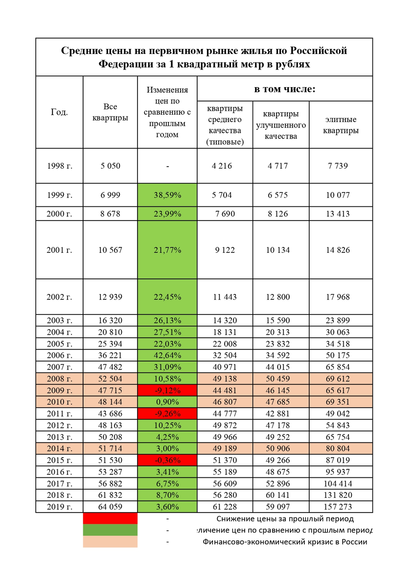 Анализ изменения цен на рынке первичной недвижимости (новостроек)