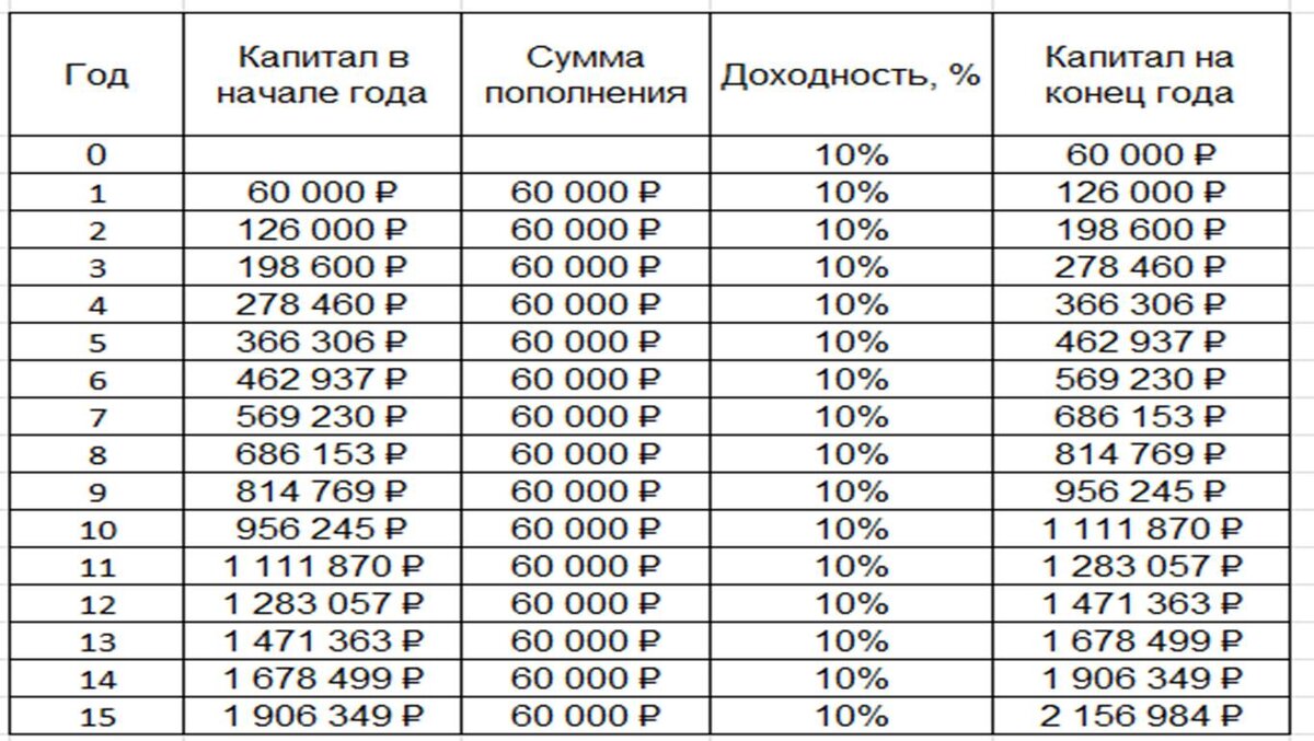 Сколько можно накопить за год. Накопить за год таблица. Накопить 100 тысяч за год таблица. Накопи на мечту таблица. Таблица для накопления 60 тыс.