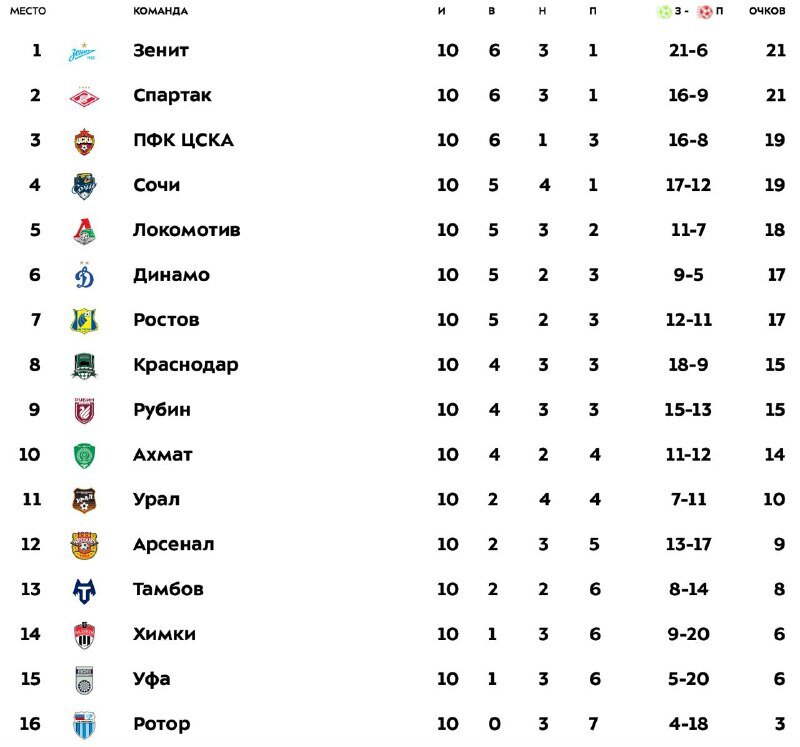 Таблица российской премьер лиги 2024 года