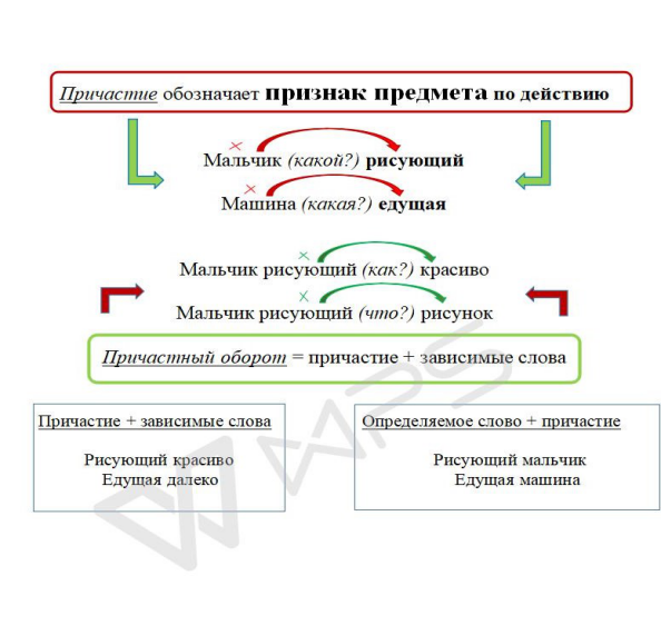 Причастие отвечает на вопросы. Схема выделения причастного оборота. Причастие и причастный оборот вопросы. Причастие и деепричастие как подчеркивается. Прич оборот вопросы.