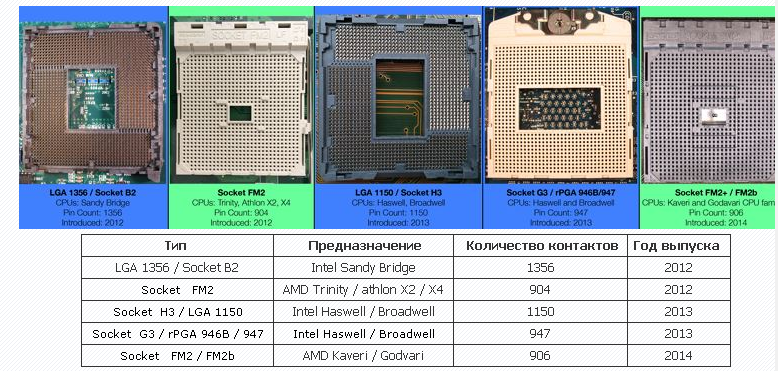 Таблица сокет 775. Процессора Intel Socket 1155. LGA 1356 сокет. 775 Сокет распиновка сокета. Распиновка сокета 2011-3.