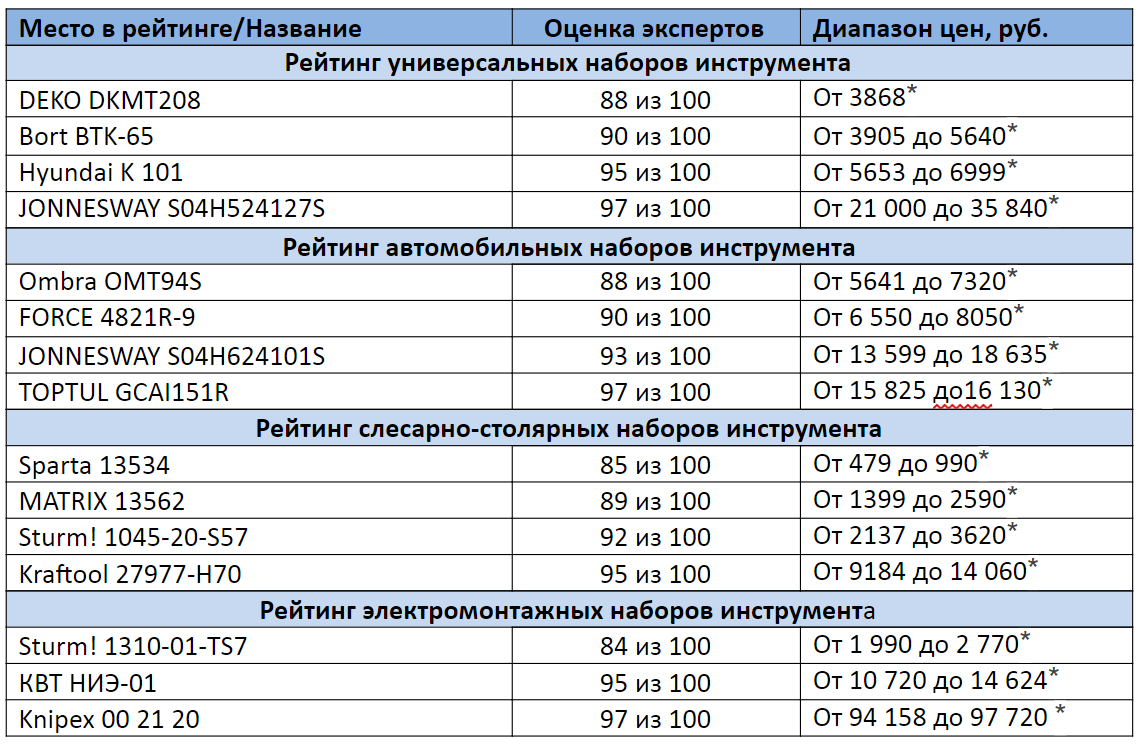 ТОП-15 Наборов Инструментов в Чемодане | Рейтинг 2020 +Отзывы | КРОТ.NET -  Еженедельный Журнал | Дзен