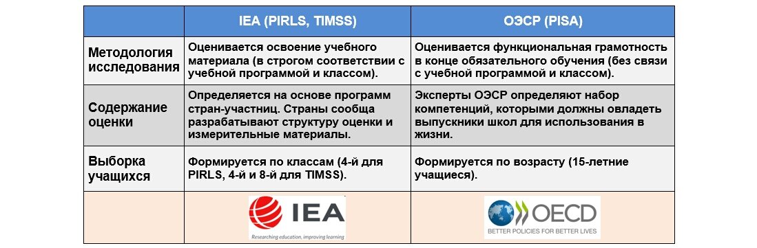 Отличия исследований IEA и ОЭСР