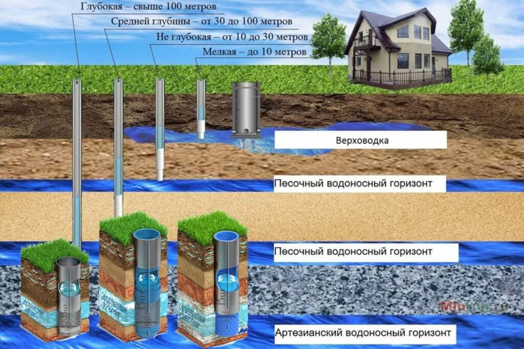 Бурение скважины на воду: выбор места на участке