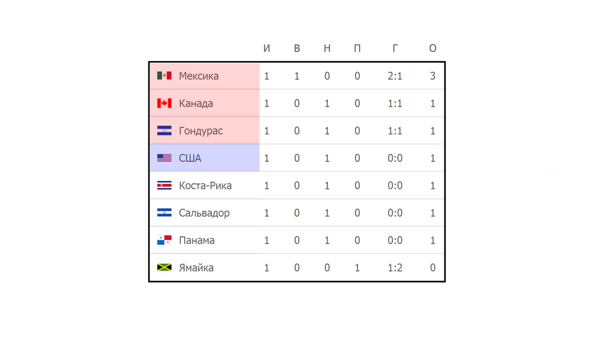 ЧМ 2022. КОНКАКАФ. С. Америка. 1 тур. Результаты, таблица, расписание. |  Алекс Спортивный * Футбол | Дзен