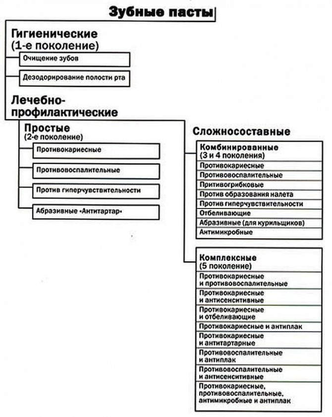 

Надеюсь всем понятно, что чисто гигиеническими пастами постоянно можно чистить зубы лишь детям, поскольку в наше время найти взрослого человека с абсолютно здоровыми зубами и отсутствием каких-либо стоматологических проблем, практически не реально.