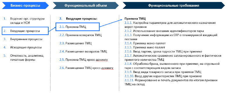 Бизнес-процессы - Функциональный объем - Функциональные требования