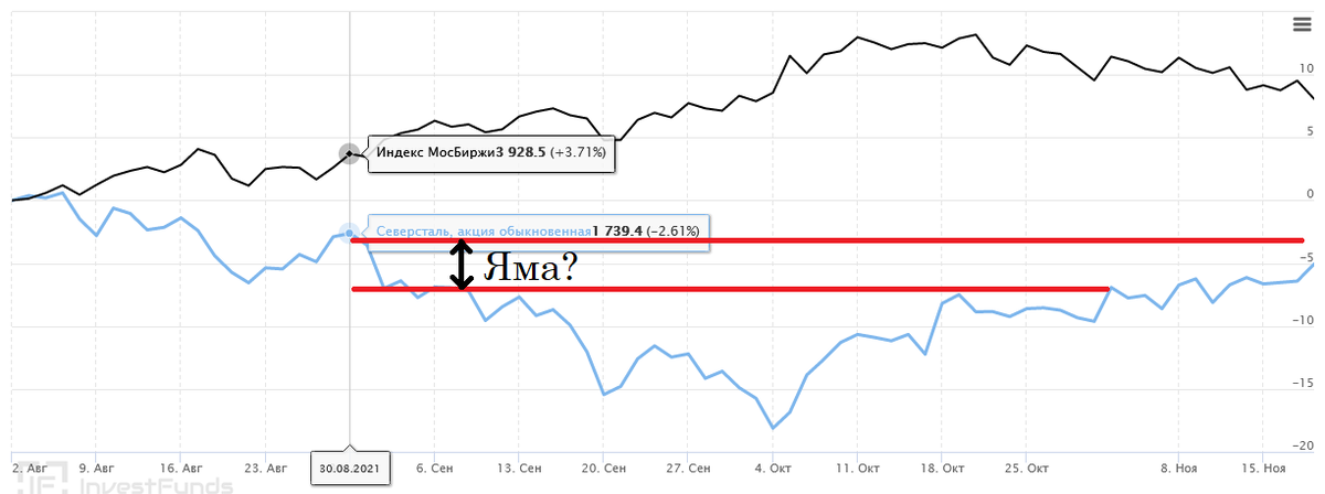 Черная кривая - индекс ММВБ, синяя - котировки Северстали с августа по ноябрь 2021 года.
