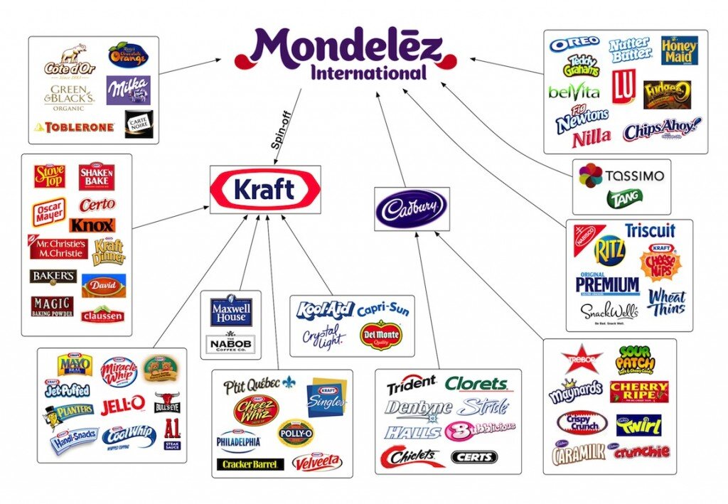 Mondelēz International продукция в России. Mondelēz International продовольственные компании США. Бренды компании Mondelez.