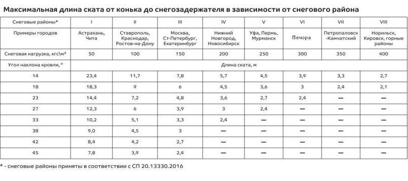 Таблица с максимальной длины ската от конька до снегозадержателя в зависимости от снегового региона