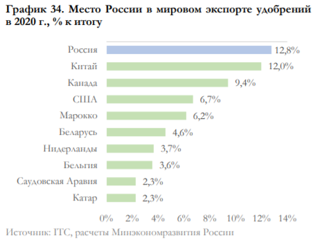 Рис. 1 Место России в мировом экспорте удобрений в 2020 году, в процентах. Источник: Итоги внешнеэкономической деятельности Российской Федерации в 2020 году и I полугодии 2021 года. (стр. 41)