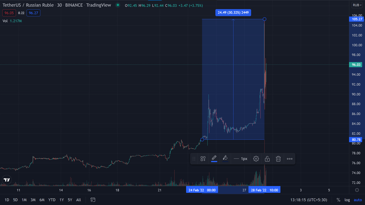 Динамика цен USDT/RUB. Источник: TradingView