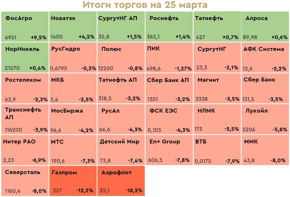 Итоги торгов акциями за 25 марта