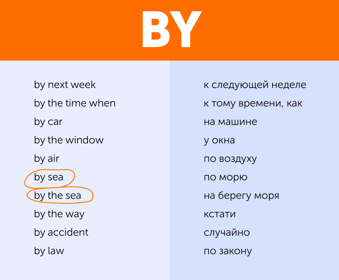 Как звучат предлоги. Английские предлоги. Предлог by в английском языке. By предлог в английском. Когда используется предлог by.