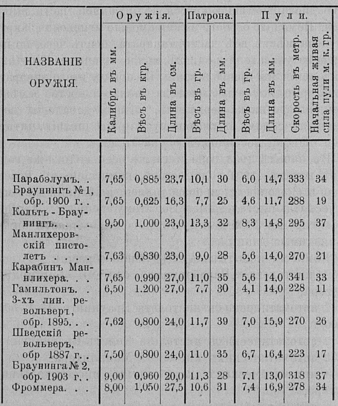 Данные испытанных пистолетов и револьверов.