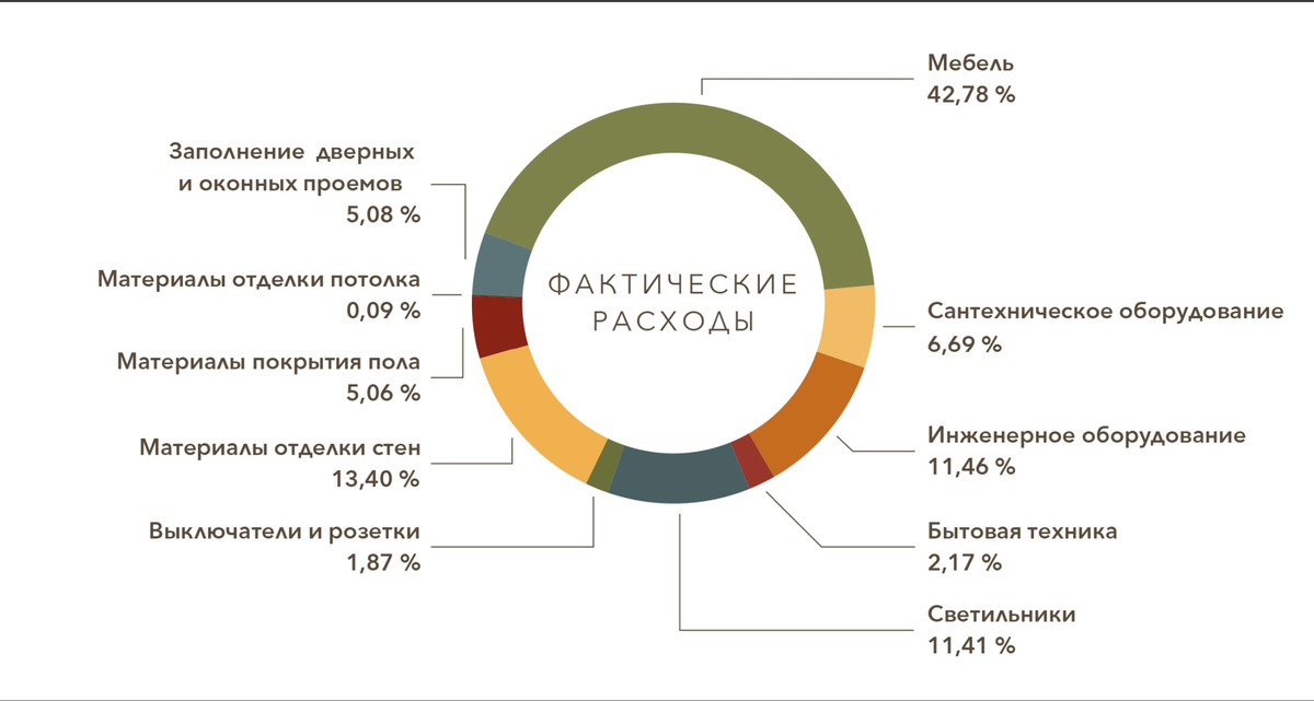 Процентное соотношение фактических расходов на реализацию современного дизайн-проекта (прим.)