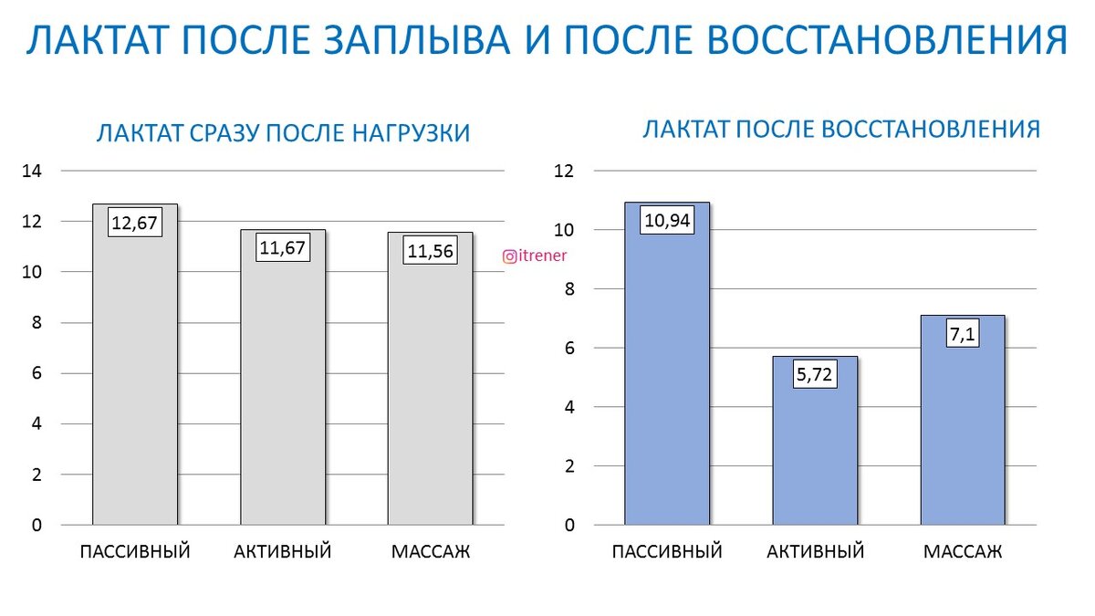 Рисунок 1. Изменение лактата после 10 минут разного восстановления.