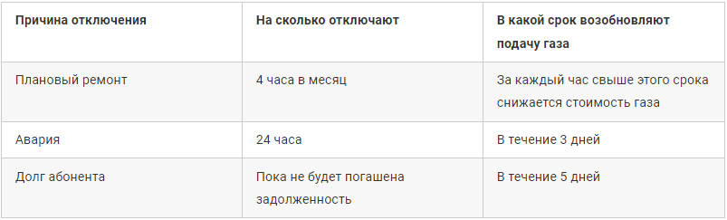 Что делать, если из-за соседей отключили газ