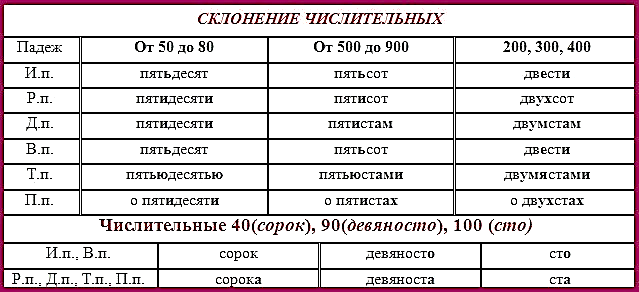 Падежные числительные. Числительные в падежах в русском языке таблица. Склонение имен числительных таблица. Числительные склонение по падежам таблица. Склонение количественных числительных таблица.