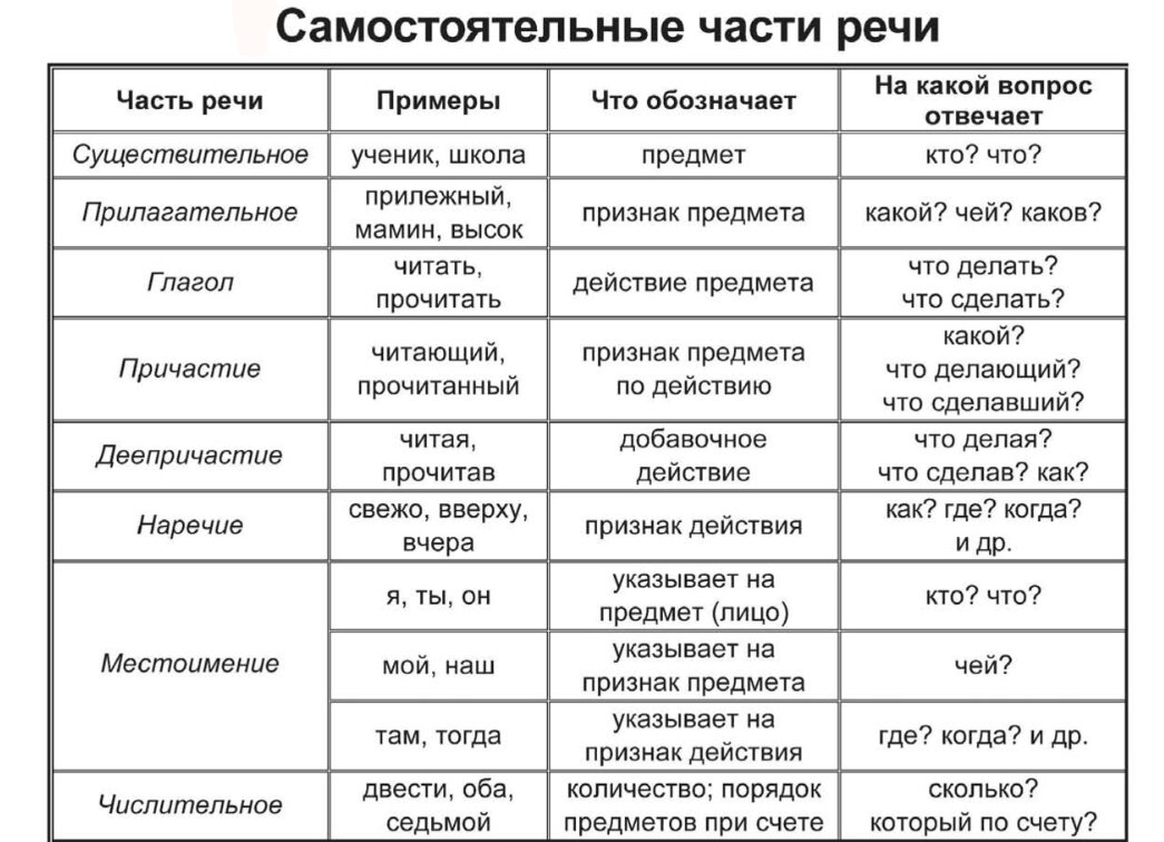 Таблица частей речи. Части речи в русском языке таблица 8 класс. Таблица часть речи что обозначает на какие вопросы отвечает примеры. Служебные и самостоятельные части речи в русском языке таблица. Части речи в таблице с примерами 5 класс.