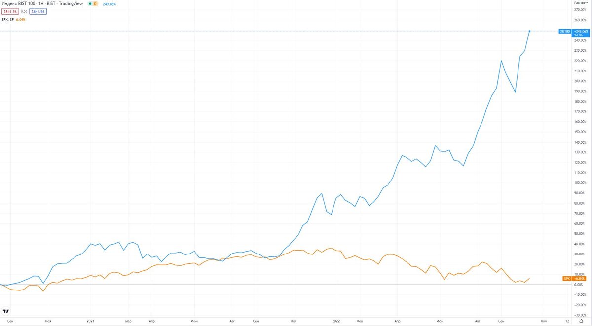 Рост турецкого BIST-100 (голубой график) по сравнению с американским S&P 500 (оранжевый график)