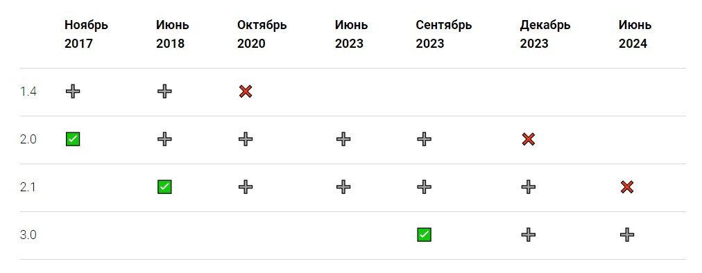 1.Вывод из эксплуатации ВетИС.API 2.0 запланирован на декабрь 2023 
2.Выпуск ВетИС.API 3.0 запланирован на сентябрь 2023
3.Вывод из эксплуатации ВетИС.API 2.1 запланирован на Май-Июнь 2024