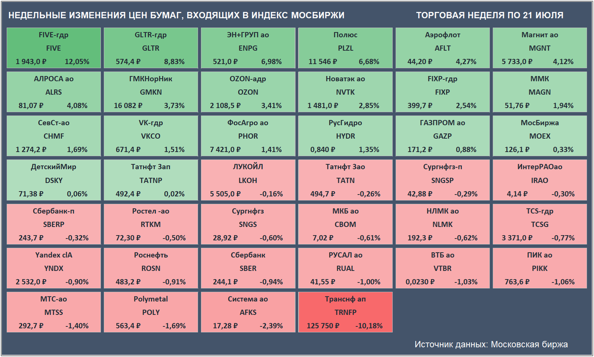 Недельные изменения цен бумаг, входящих в Индекс Мосбиржи. Цены закрытия бумаг и доходность за неделю приведены с учетом вечерней сессии. (Источник данных: Московская биржа)