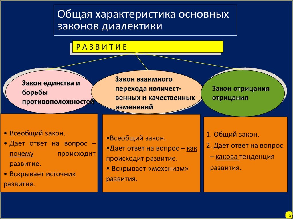 Законы развития современного общества