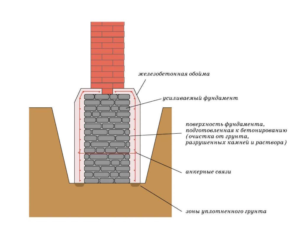 Укрепление фундамента и цоколя дома